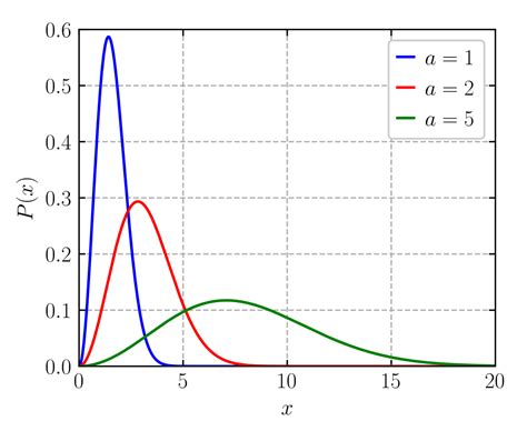 Maxwell-Boltzmann Distribution | Function Derivation & Facts