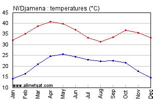 N'Djamena, Chad, Africa Annual Climate with monthly and yearly average ...