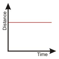 MrCorfe.com - Distance-Time Graphs