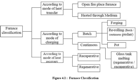 Types and Classification of Different Furnaces