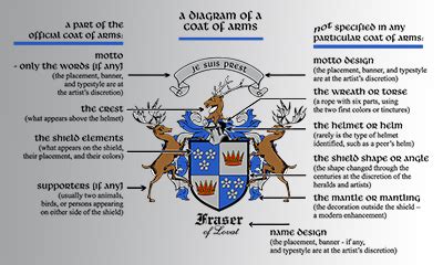 Fleur-de-lis Designs: Parts of a Coat of Arms