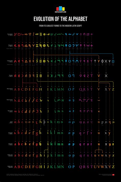 Evolution of the Alphabet – History by Mail