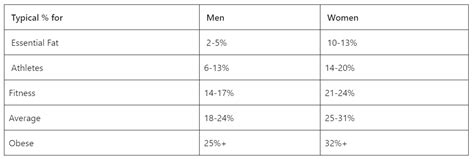 Body Fat Percentages Of Different Athletes | Marsden Weighing