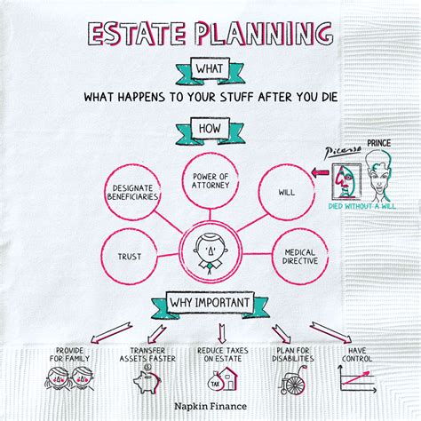 What is a Living Trust and Estate Planning? Napkin Finance has the answer!