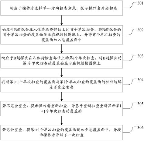 Method and system for B-mode ultrasound probe scanning without blind areas - Eureka | Patsnap ...