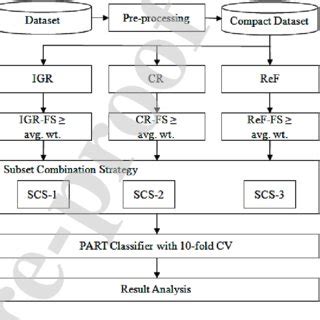 The proposed method for DoS attack detection | Download Scientific Diagram