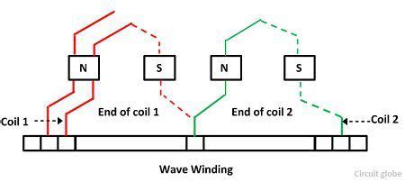 What is Lap and Wave Winding? Definition & Types - Circuit Globe