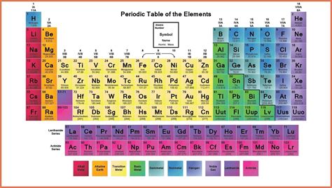 Labeled Periodic Table of Elements with Name [PDF & PNG]