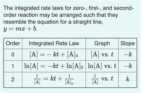 Solved PLEASE ANSWER ALL PARTS!!! The integrated rate laws | Chegg.com