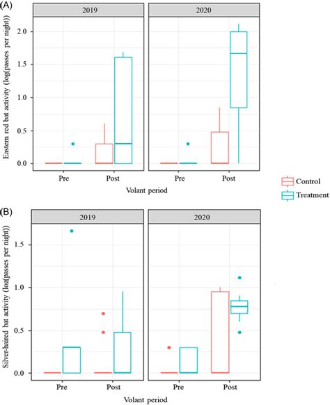 Activity of A) Lasiurus borealis (eastern red bat) and B) Lasionycteris ...