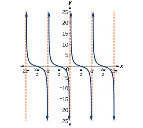 Graphing variations of y = cot x By OpenStax (Page 7/9) | Jobilize