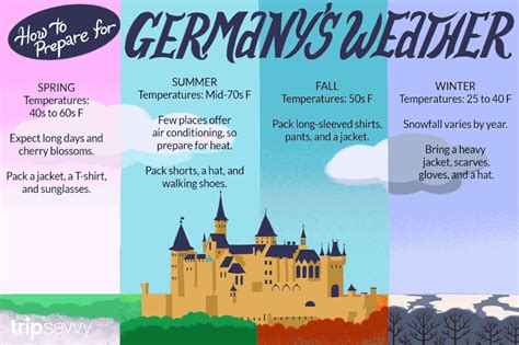 The Weather and Climate in Germany