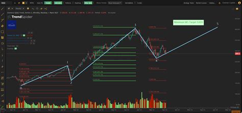 Dare To Dream: Can QQQ Make New All-Time Highs In 2023? (NASDAQ:QQQ ...