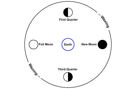 Which Moon Phases are Best for Different Kinds of Night Photography ...