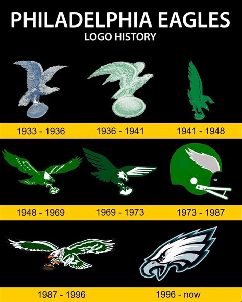 Eagles logo history : r/eagles