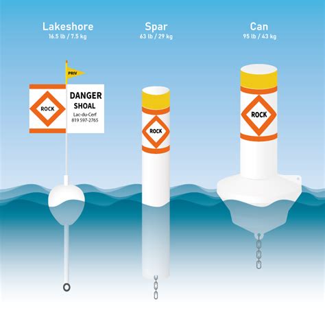 Types Of Buoys And Markers