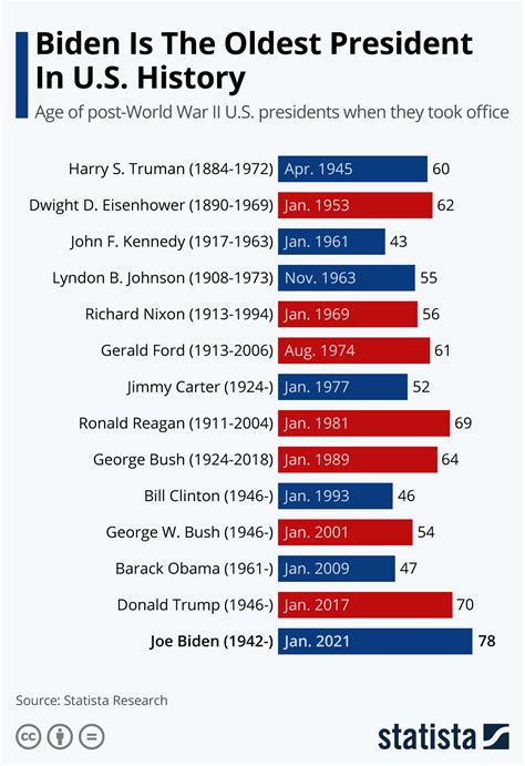 Joe Biden Age In 2024 Oldest President - Codie Devonne