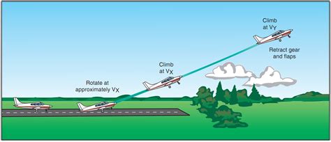 Normal take-off preflight lesson - studyflight