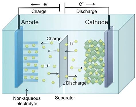 The principle of the lithium-ion battery (LiB) showing the... | Download Scientific Diagram