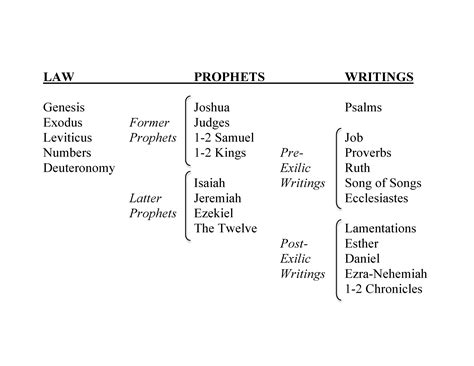 Why We Should Use the Hebrew Order of the Old Testament — Knowing Scripture