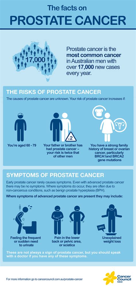 The facts on prostate cancer - Cancer Council NSW