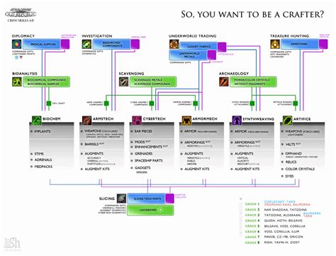 SWTOR New Crew Skills Diagram - VULKK.com