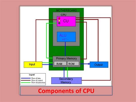 Internal Components Of Cpu