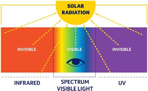 What is UV radiation? | Cancer Council NSW