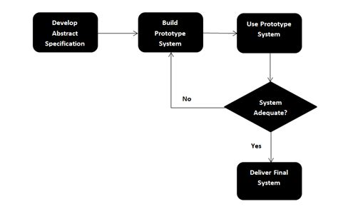 Throwaway Prototyping vs Evolutionary Prototyping | by Pavithra ...