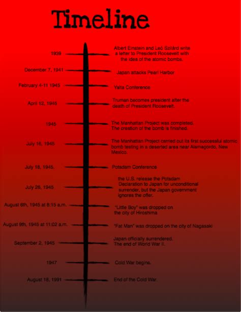 Facts & Timeline - Failure In Atomic Diplomacy & Debate Over Whether Or Not To Drop the Atomic ...