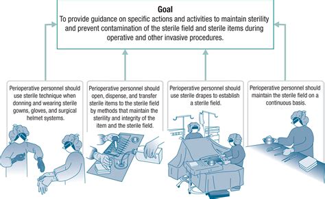 Sterile Field Diagram