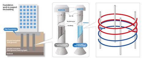 ULBON spiral shear reinforcement for cast-in-place piles | High ...