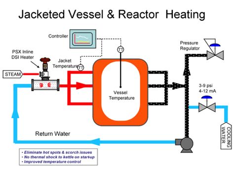 Jacketed Reactor Heating | Hot Water Jacketed Vessel Heating | ProSonix