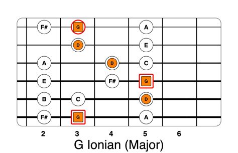 G ionian scale chord | Life In 12 Keys