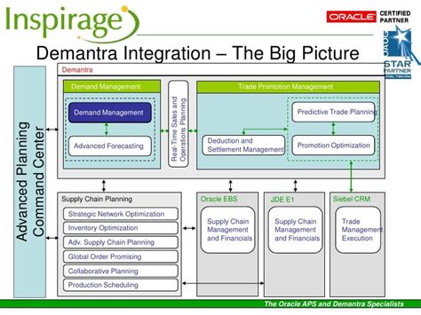 Demantra Overview