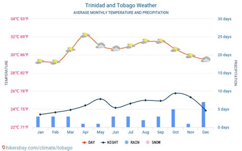 Weather and climate for a trip to Trinidad and Tobago: When is the best ...