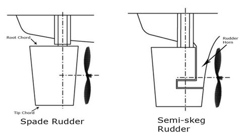 Types of Ship Rudders, Rudder Profiles and Their Parts