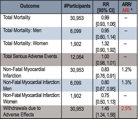 [87] High dose versus standard dose statins in stable coronary heart ...