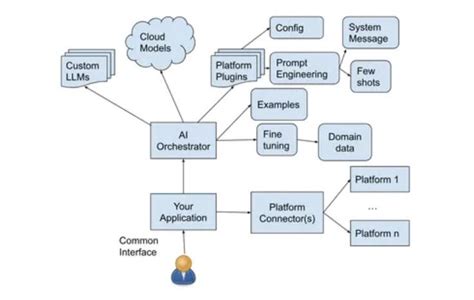 Getting Started with GenAI Use cases | by Sameer Mahajan | Medium