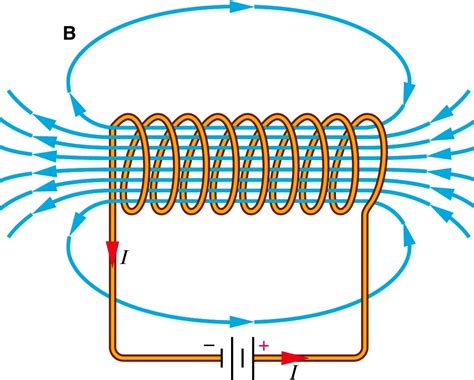 Magnetic Field Lines | Brilliant Math & Science Wiki