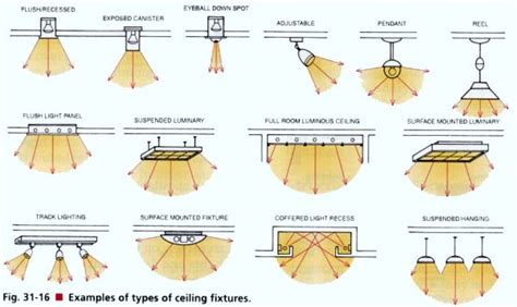 How to Choose the Best Light Bulbs and Ceiling Fixtures | Modern Home Decor