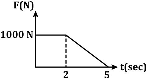 Impulse Physics Graph