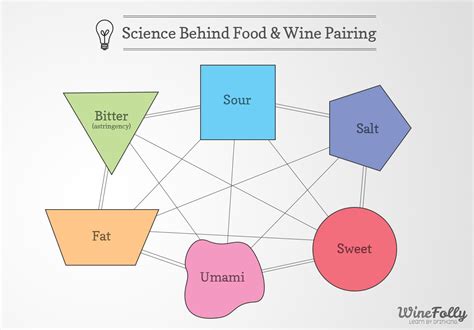 Science Behind Flavor Pairing #wine #food #wineeducation Wine Pairings ...
