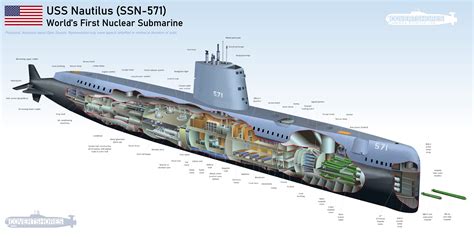 World's first Nuclear Submarine, USS Nautilus, 1955. MS Paint cutaway [3500x1750] : r/MachinePorn