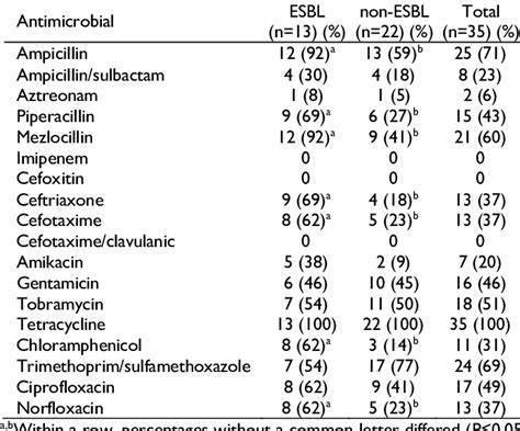 Antimicrobial resistance of 35 Proteus mirabilis isolated from dogs... | Download Scientific Diagram