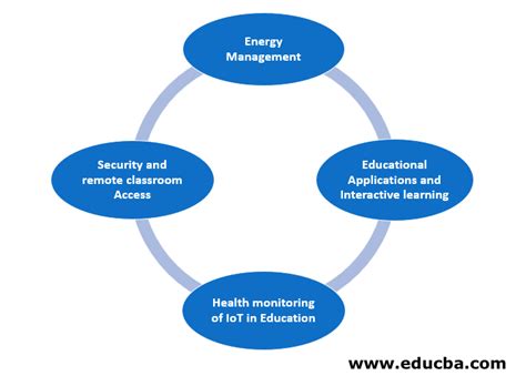 IoT in Education | Top 4 Applications of IoT in the Educational Sector