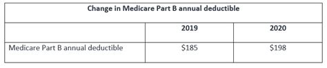 What Is The Annual Deductible For Medicare Part B