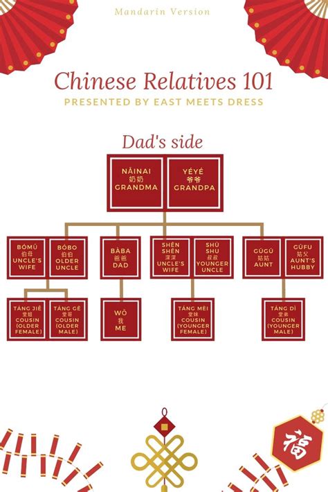 Need help learning how to address your Chinese relatives on your dad's side? Brush up on your ...