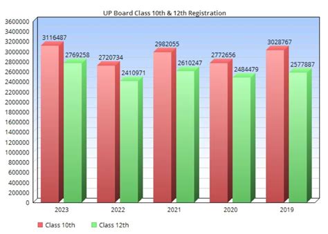 UP Board result 2023 expected soon at upmsp.edu.in UPMSP has the ...