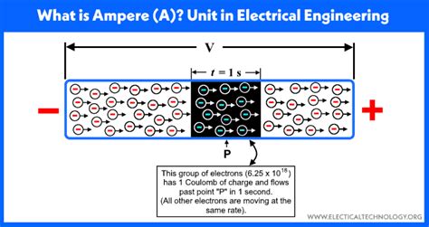 What is Ampere (A)? Unit of Electrical Current - Definition